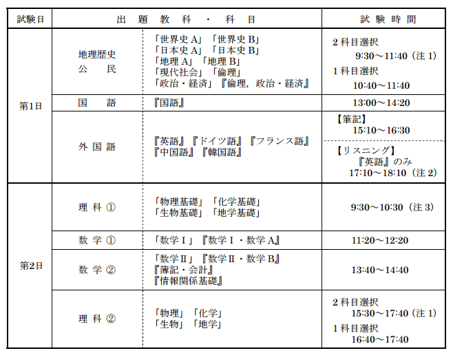 平成27年度大学入試センター試験実施要項