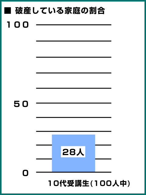 10代受講生 100人中 28人
