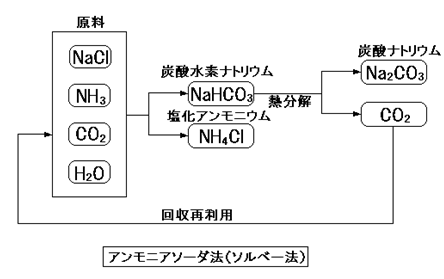 高認化学の過去問 21年第2回10 11 12