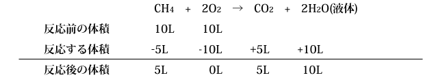 CH4+2O2→CO2+2H2O(液体),反応前の体積,10 L,10 L,反応する体積,−5 L,−10 L,+ 5 L,+ 10 L,反応後の体積, 5 L, 0 L, 5 L,10 L