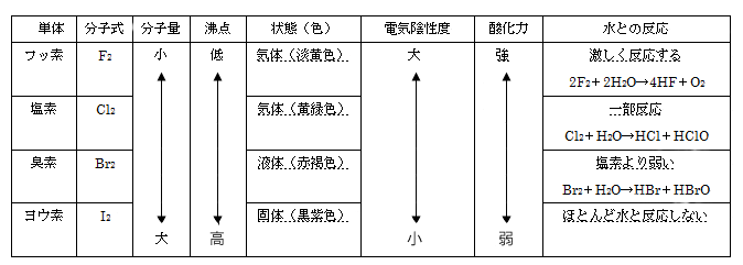 フッ素,F2,小⇔大,低⇔高,気体（淡黄色）,大⇔小,強⇔弱,激しく反応する,2F2＋2H2O→4HF＋O2,塩素,Cl2,気体（黄緑色）,一部反応,Cl2＋H2O→HCl＋HClO,臭素,Br2,液体（赤褐色）,塩素より弱い,Br2＋H2O→HBr＋HBrO,ヨウ素,I2,固体（黒紫色）,ほとんど水と反応しない