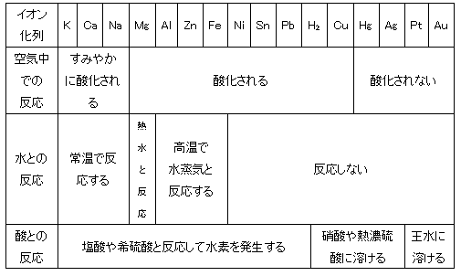 イオン化列,K,Ca,Na,Mg,Al,Zn,Fe,Ni,Sn,Pb,H2,Cu,Hg,Ag,Pt,Au,空気中での反応,すみやかに酸化される,酸化される,酸化されない,水との反応,常温で反応する,熱水と反応,高温で水蒸気と反応する,反応しない,酸との反応,塩酸や希硫酸と反応して水素を発生する,硝酸や熱濃硫酸に溶ける,王水に溶ける